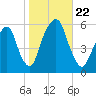 Carlstadt tide chart for Tuesday, October 22, 2024