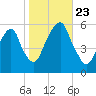 Carlstadt tide chart for Wednesday, October 23, 2024