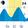 Carlstadt tide chart for Thursday, October 24, 2024