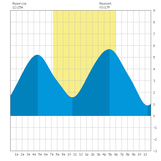 Carlstadt tide chart for Friday, October 25, 2024