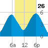 Carlstadt tide chart for Saturday, October 26, 2024
