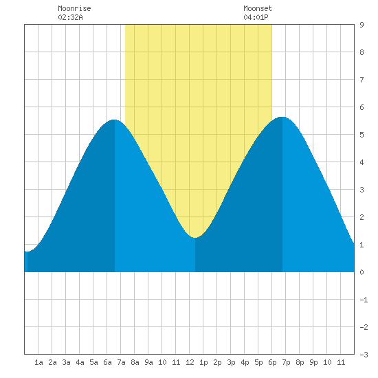 Carlstadt tide chart for Sunday, October 27, 2024