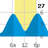 Carlstadt tide chart for Sunday, October 27, 2024