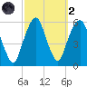 Carlstadt tide chart for Wednesday, October 2, 2024