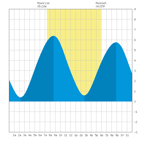 Carlstadt tide chart for Wednesday, October 30, 2024