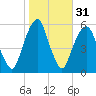 Carlstadt tide chart for Thursday, October 31, 2024