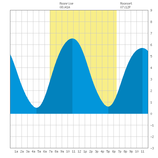 Carlstadt tide chart for Friday, October 4, 2024