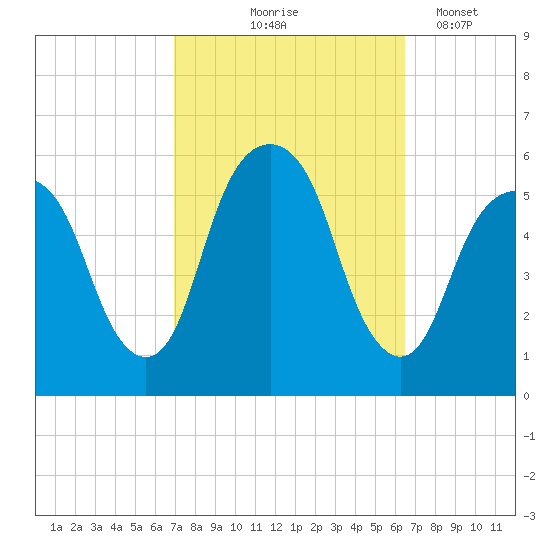 Carlstadt tide chart for Sunday, October 6, 2024