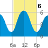 Carlstadt tide chart for Sunday, October 6, 2024