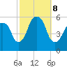 Carlstadt tide chart for Tuesday, October 8, 2024