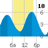 Carlstadt tide chart for Sunday, November 10, 2024