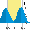 Carlstadt tide chart for Monday, November 11, 2024
