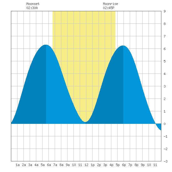 Carlstadt tide chart for Tuesday, November 12, 2024