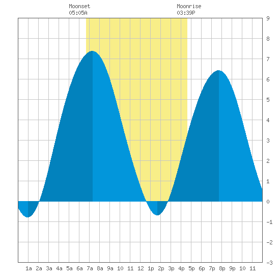 Carlstadt tide chart for Thursday, November 14, 2024