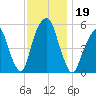 Carlstadt tide chart for Tuesday, November 19, 2024