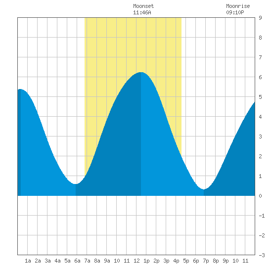 Carlstadt tide chart for Wednesday, November 20, 2024