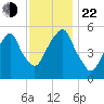 Carlstadt tide chart for Friday, November 22, 2024