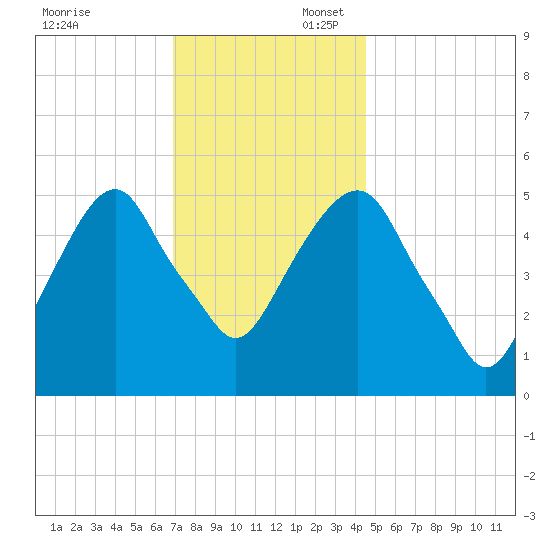 Carlstadt tide chart for Sunday, November 24, 2024