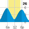 Carlstadt tide chart for Tuesday, November 26, 2024