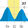 Carlstadt tide chart for Wednesday, November 27, 2024