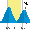 Carlstadt tide chart for Thursday, November 28, 2024
