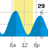 Carlstadt tide chart for Friday, November 29, 2024