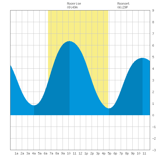 Carlstadt tide chart for Monday, November 4, 2024