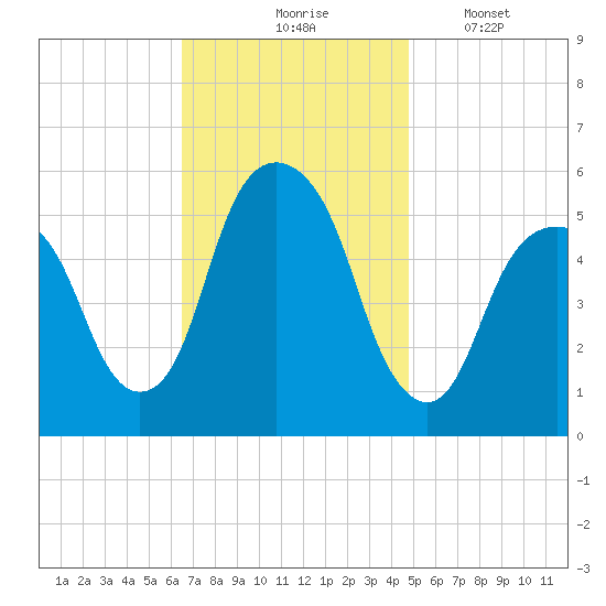 Carlstadt tide chart for Tuesday, November 5, 2024