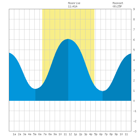 Carlstadt tide chart for Wednesday, November 6, 2024