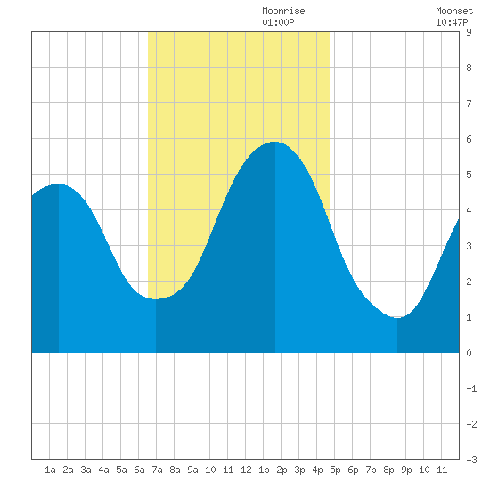 Carlstadt tide chart for Friday, November 8, 2024