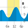 Carlstadt tide chart for Friday, November 8, 2024