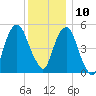 Carlstadt tide chart for Tuesday, December 10, 2024