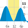 Carlstadt tide chart for Wednesday, December 11, 2024