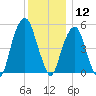Carlstadt tide chart for Thursday, December 12, 2024