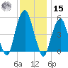 Carlstadt tide chart for Sunday, December 15, 2024