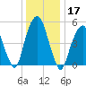 Carlstadt tide chart for Tuesday, December 17, 2024