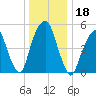 Carlstadt tide chart for Wednesday, December 18, 2024