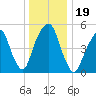 Carlstadt tide chart for Thursday, December 19, 2024