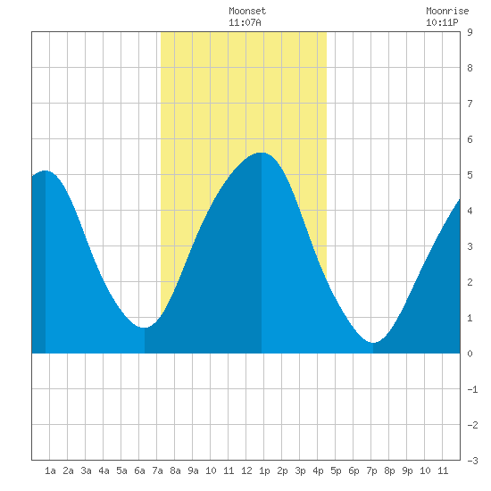 Carlstadt tide chart for Friday, December 20, 2024
