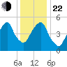 Carlstadt tide chart for Sunday, December 22, 2024