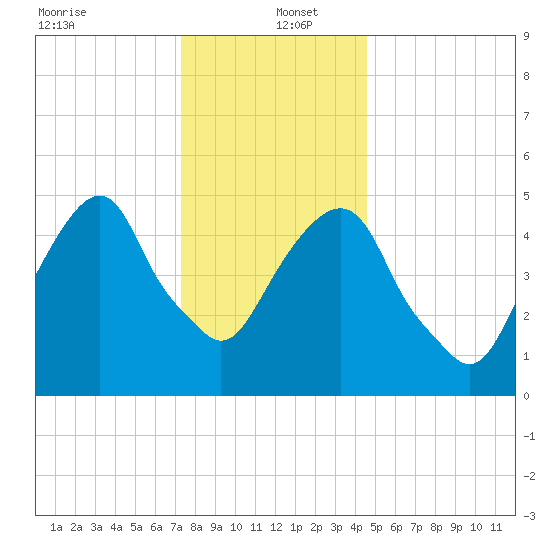 Carlstadt tide chart for Monday, December 23, 2024
