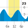 Carlstadt tide chart for Monday, December 23, 2024