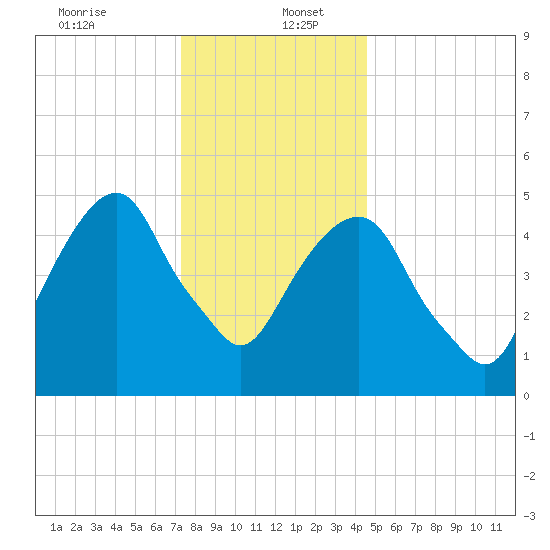 Carlstadt tide chart for Tuesday, December 24, 2024