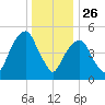 Carlstadt tide chart for Thursday, December 26, 2024