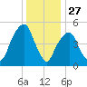 Carlstadt tide chart for Friday, December 27, 2024