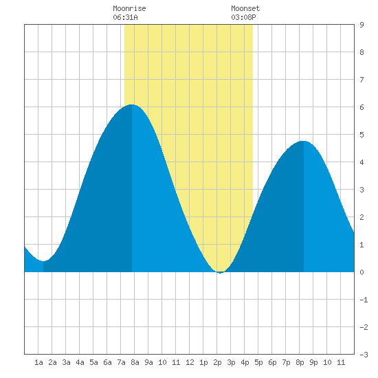 Carlstadt tide chart for Sunday, December 29, 2024