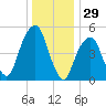 Carlstadt tide chart for Sunday, December 29, 2024