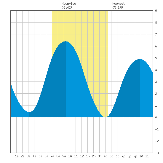 Carlstadt tide chart for Monday, December 2, 2024