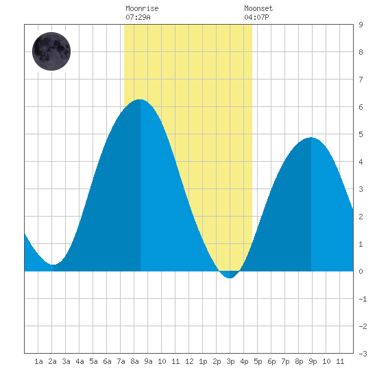 Carlstadt tide chart for Monday, December 30, 2024