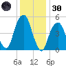 Carlstadt tide chart for Monday, December 30, 2024